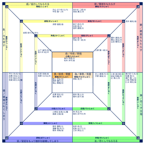 宿曜関係性アプリ